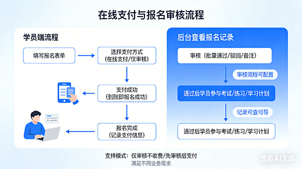 在线支付与报名审核界面