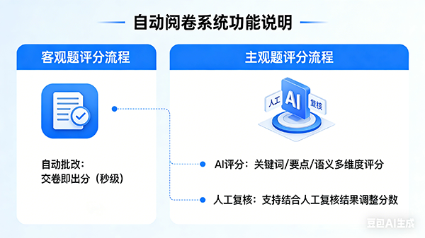 智能阅卷-自动阅卷