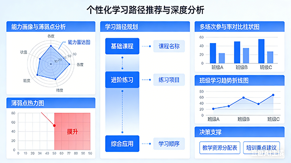 AI成绩分析-学习路径